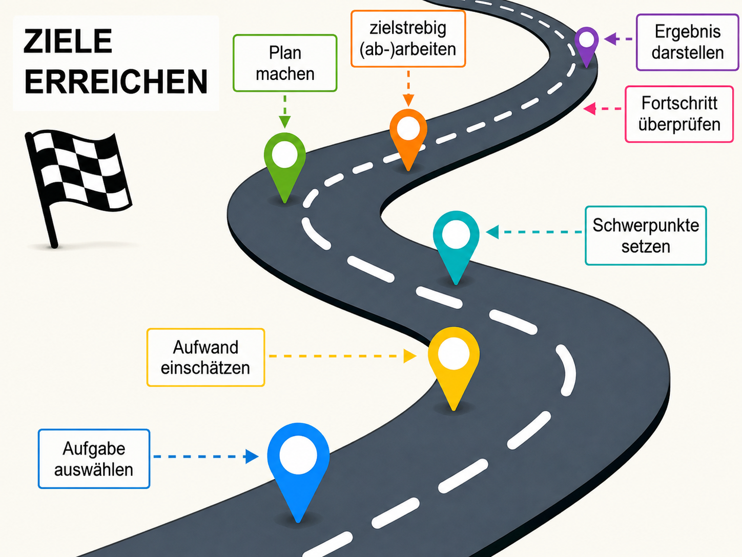 Grafik mit Weg zum Ziel und Schritten wie Aufgabe auswählen, planen und Ergebnis darstellen.